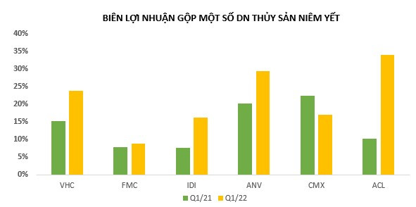  Giải mã lý do doanh nghiệp thủy sản ăn lãi bằng lần trong quý 1/2022: Giá cá tra xuất khẩu tăng từ 40% đến 70%, thuỷ hải sản đều tăng mạnh - Ảnh 3.