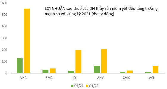  Giải mã lý do doanh nghiệp thủy sản ăn lãi bằng lần trong quý 1/2022: Giá cá tra xuất khẩu tăng từ 40% đến 70%, thuỷ hải sản đều tăng mạnh - Ảnh 4.