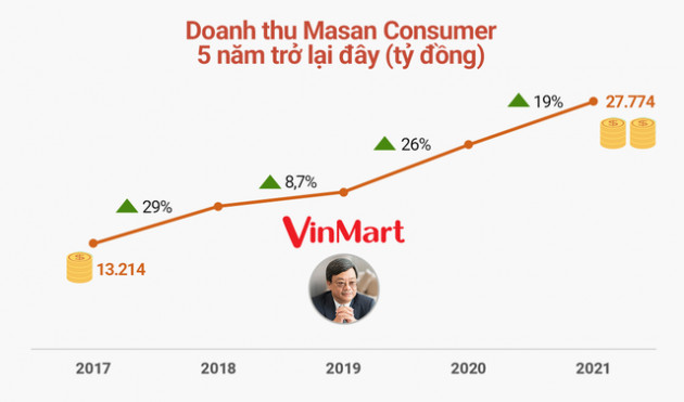  Giải mã Masan Consumer - Cây ATM hái ra tiền trong hệ sinh thái Masan của tỷ phú Nguyễn Đăng Quang - Ảnh 5.