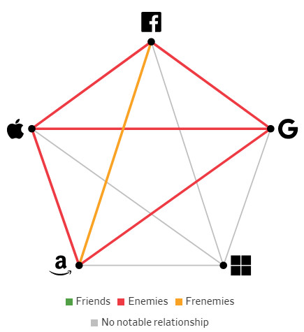 Giải mã mối quan hệ giữa các Big Tech: Bạn bè, kẻ thù hay bạn thù địch? - Ảnh 10.