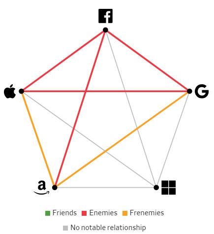 Giải mã mối quan hệ giữa các Big Tech: Bạn bè, kẻ thù hay bạn thù địch? - Ảnh 11.