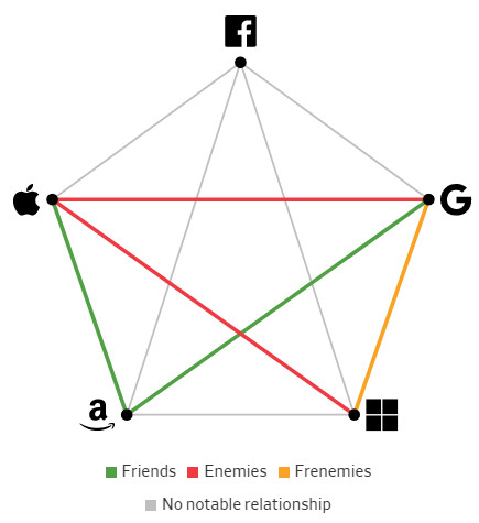 Giải mã mối quan hệ giữa các Big Tech: Bạn bè, kẻ thù hay bạn thù địch? - Ảnh 12.