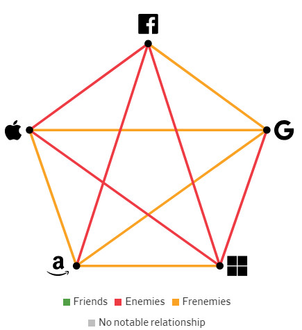 Giải mã mối quan hệ giữa các Big Tech: Bạn bè, kẻ thù hay bạn thù địch? - Ảnh 3.