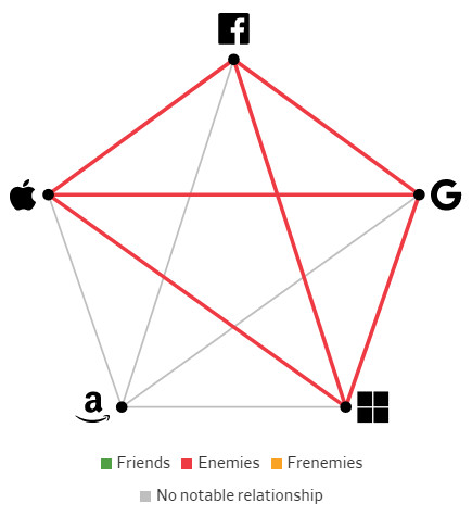 Giải mã mối quan hệ giữa các Big Tech: Bạn bè, kẻ thù hay bạn thù địch? - Ảnh 4.