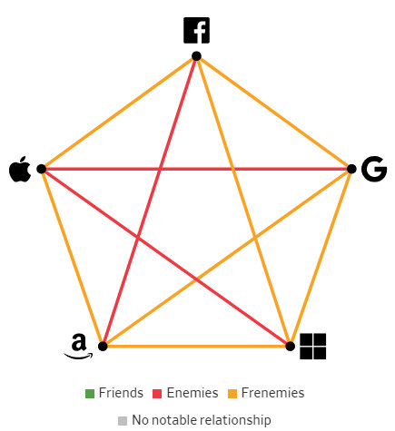 Giải mã mối quan hệ giữa các Big Tech: Bạn bè, kẻ thù hay bạn thù địch? - Ảnh 5.