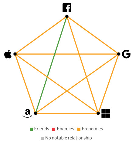 Giải mã mối quan hệ giữa các Big Tech: Bạn bè, kẻ thù hay bạn thù địch? - Ảnh 6.