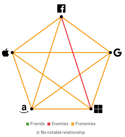 Giải mã mối quan hệ giữa các Big Tech: Bạn bè, kẻ thù hay bạn thù địch? - Ảnh 7.