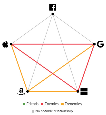 Giải mã mối quan hệ giữa các Big Tech: Bạn bè, kẻ thù hay bạn thù địch? - Ảnh 9.