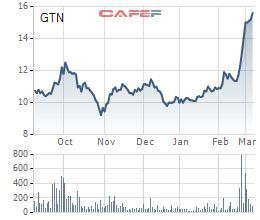 Giải mã mức tăng 50% của cổ phiếu GTN: Có dấu hiệu được ông lớn thâu tóm? - Ảnh 2.