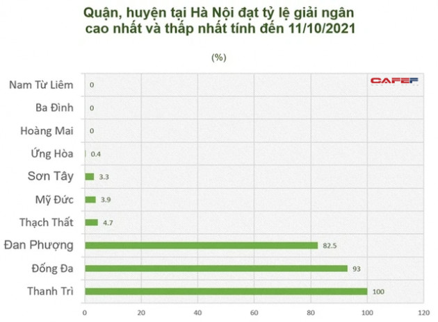 Giãi mã nguyên nhân có quận, huyện Hà Nội đạt tỷ lệ giải ngân vốn đầu tư công 100%, có nơi lại 0% - Ảnh 1.