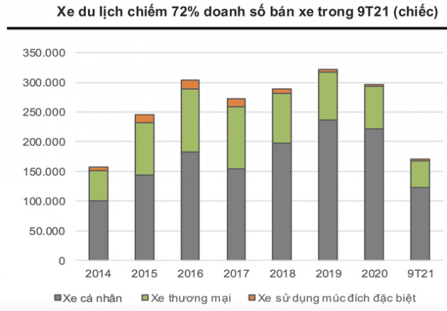 Giải mã nguyên nhân khiến giá thành xe sản xuất tại Việt Nam cao hơn 10 - 20% so với Thái Lan, Indonesia...? - Ảnh 2.