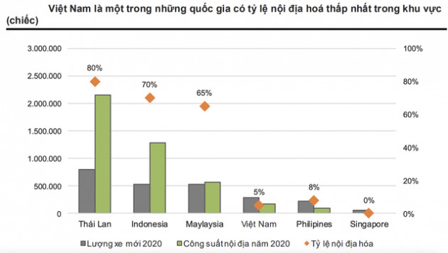 Giải mã nguyên nhân khiến giá thành xe sản xuất tại Việt Nam cao hơn 10 - 20% so với Thái Lan, Indonesia...? - Ảnh 8.