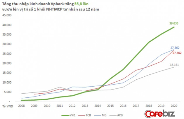 Giải mã sự bứt tốc của VPBank: Chỉ hơn 10 năm, nhà băng tầm trung lột xác vươn lên top đầu khối tư nhân, vượt mặt nhiều ngân hàng “đồng trang lứa” như thế nào? - Ảnh 1.