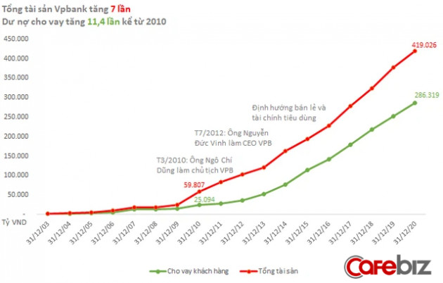 Giải mã sự bứt tốc của VPBank: Chỉ hơn 10 năm, nhà băng tầm trung lột xác vươn lên top đầu khối tư nhân, vượt mặt nhiều ngân hàng “đồng trang lứa” như thế nào? - Ảnh 3.