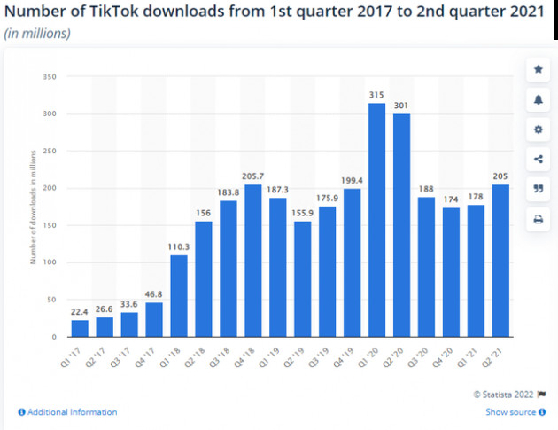 Giải mã sự lớn mạnh nhanh chóng của Tiktok góp phần khiến Facebook bị thổi bay 200 tỷ USD vốn hóa chỉ trong 1 ngày - Ảnh 1.