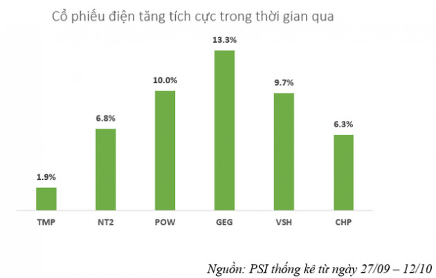 Giải mã sự tăng trưởng của cổ phiếu ngành điện - Ảnh 1.