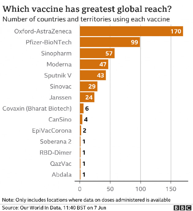 Giải mã về Covax: Chương trình vaccine chống Covid-19 giá rẻ ra đời giữa đại dịch, cánh tay cứu viện cho những quốc gia nghèo - Ảnh 3.