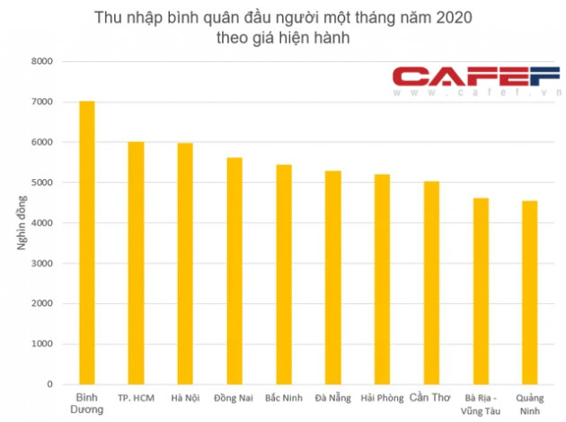 Giải mã yếu tố khiến 1 tỉnh tái lập phát triển thần tốc, vượt Hà Nội và TP. HCM dành vị trí đầu bảng về thu nhập bình quân, sắp khởi công dự án lớn của LEGO - Ảnh 4.