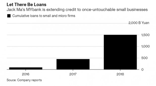 Giải ngân chỉ trong 3 phút mà không cần đến bất cứ nhân viên nào, ngân hàng online của Jack Ma đang mở nút cổ chai và tạo ra một cuộc cách mạng cho nền kinh tế Trung Quốc - Ảnh 1.
