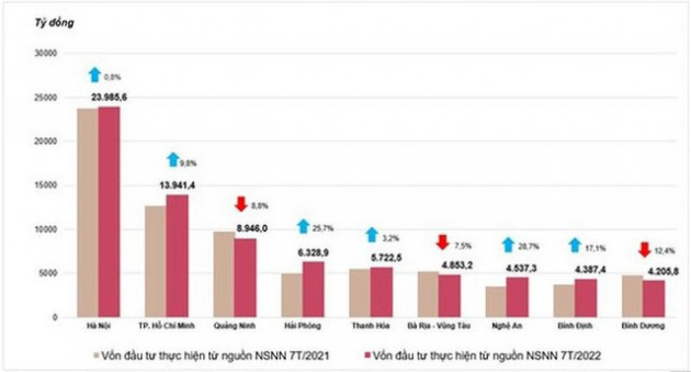 Giải ngân đầu tư công tăng trưởng gần 12% sau 7 tháng, song lượng vốn lớn tiếp tục dồn lại - Ảnh 2.