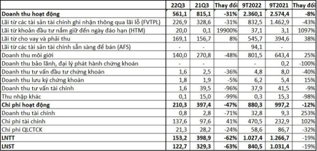 Giải ngân mạnh vào chứng khoán niêm yết, lợi nhuận sau thuế quý 3 của VCSC giảm 63% - Ảnh 1.