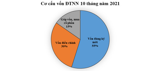 Giải ngân vốn FDI giảm tháng thứ 2 liên tiếp