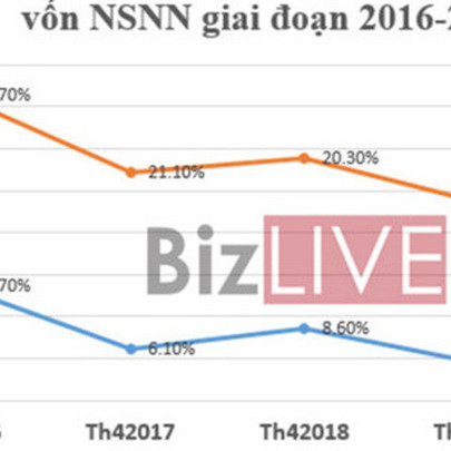 Giải ngân vốn ngân sách nhà nước tăng thấp nhất 5 năm