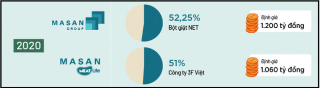  Giải ngố: Khoản mục “lạ” trị giá 200 triệu USD mang tên “quan hệ khách hàng” thường xuất hiện trên BCTC của Masan là gì? - Ảnh 3.