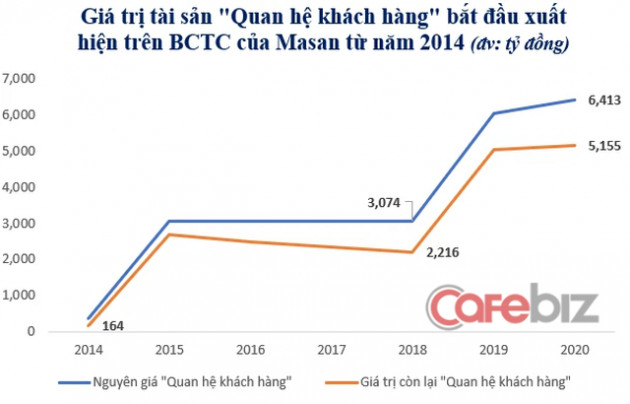  Giải ngố: Khoản mục “lạ” trị giá 200 triệu USD mang tên “quan hệ khách hàng” thường xuất hiện trên BCTC của Masan là gì? - Ảnh 4.