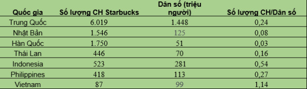  Giải nỗi oan 10 năm của Starbucks tại thị trường Việt Nam: Sử dụng nguyên liệu đắt gấp đôi nhưng vẫn bị chê nhạt nhẽo - Ảnh 1.