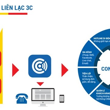 Giải pháp chăm sóc và bán hàng đa kênh hợp nhất cho doanh nghiệp vừa và nhỏ của MobiFone