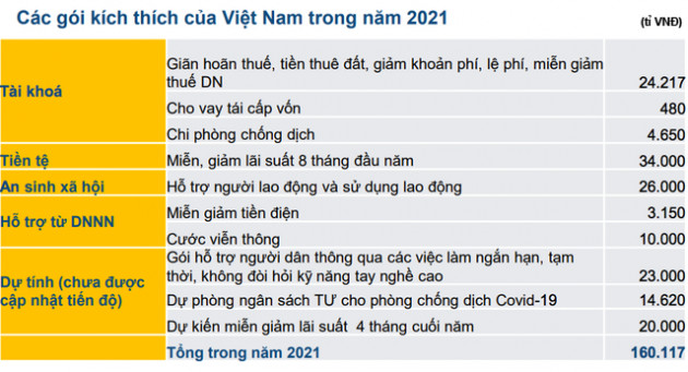 Giải pháp hỗ trợ doanh nghiệp: Kích thích phục hồi kinh tế cần bao nhiêu tiền?