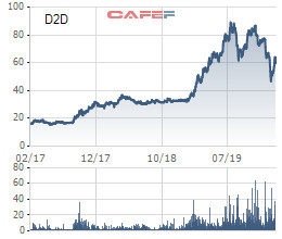 Giảm 1/3 từ đỉnh, cổ phiếu D2D liệu còn hấp dẫn để đầu tư? - Ảnh 2.