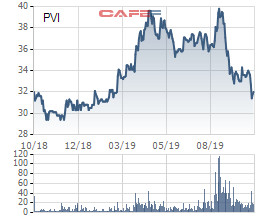 Giảm 20% từ đỉnh, HDI Global tiếp tục đăng ký mua thêm 4,4 triệu cổ phiếu PVI - Ảnh 1.