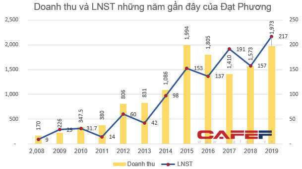 Giảm 37% từ đầu năm 2020, Đạt Phương lên phương án mua 1,5 triệu cổ phiếu quỹ - Ảnh 2.