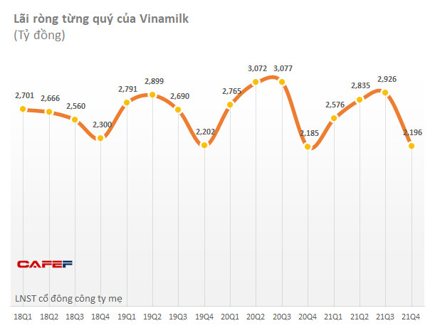 Giảm 5% về 10.600 tỷ đồng, lợi nhuận của Vinamilk lình xình suốt 5 năm qua - Ảnh 1.