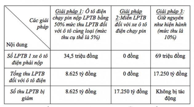 Giảm 50% lệ phí trước bạ cho ô tô điện sẽ khiến ngân sách hụt thu 8.625 tỷ đồng - Ảnh 1.