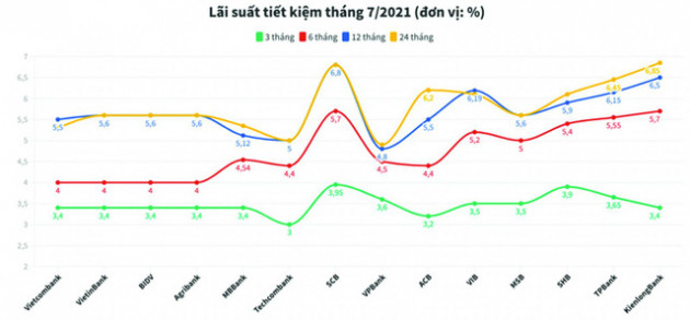 Giảm áp lực tăng lãi vay