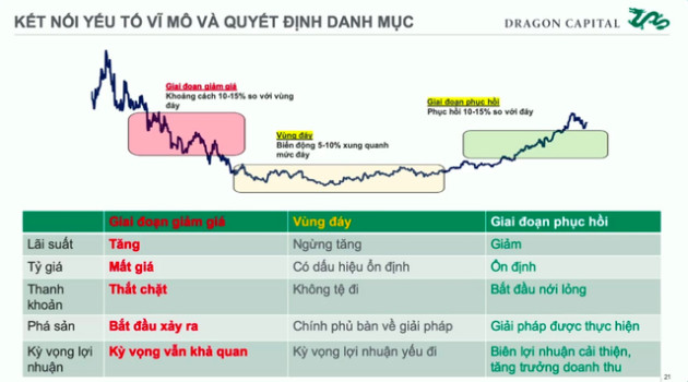 Giám đốc Chiến lược Dragon Capital chỉ ra 5 yếu tố then chốt quyết định vùng đáy của thị trường chứng khoán - Ảnh 5.