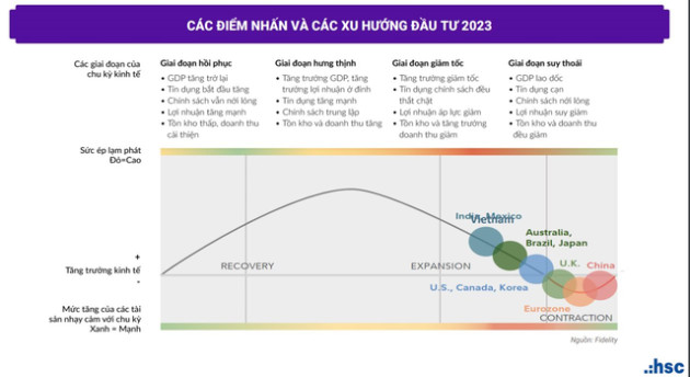 Giám đốc HSC: Năm 2023 sẽ là chân của một con sóng lớn, tập trung 4 cơ hội đầu tư nổi bật - Ảnh 2.