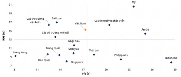 Giám đốc phân tích Mirae Asset: Ngân hàng về nội lực rất tiềm năng, nhưng cổ phiếu lại không nổi trội so với ngành khác - Ảnh 3.