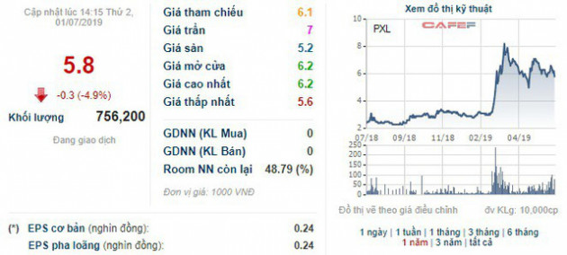 Giám đốc PVC Idico vừa bán bớt 3 triệu cổ phiếu PXL chốt lãi - Ảnh 1.