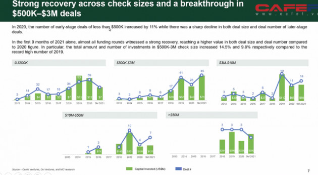 Giám đốc quỹ đầu tư Do Ventures: Năm 2021 có thể là năm đầu tiên tổng số tiền đầu tư vào startup Việt Nam vượt 1 tỷ USD - Ảnh 3.