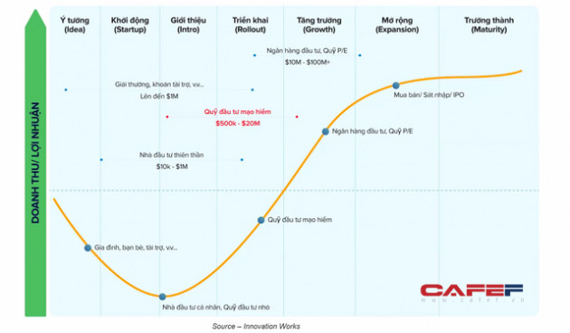 Giám đốc quỹ đầu tư Do Ventures: Năm 2021 có thể là năm đầu tiên tổng số tiền đầu tư vào startup Việt Nam vượt 1 tỷ USD - Ảnh 4.