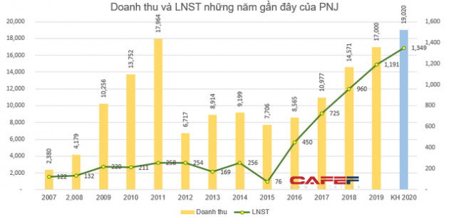 Giảm gần 40% từ đầu năm, con gái của Chủ tịch PNJ đăng ký mua 2 triệu cổ phiếu - Ảnh 2.
