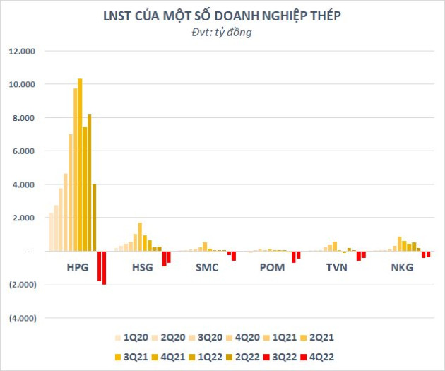 Giảm khoảng 45.000 tỷ từ mức kỷ lục giữa năm 2022, tồn kho ngành thép xuống mức thấp nhất trong vòng 7 quý - Ảnh 4.