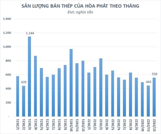 Giảm khoảng 45.000 tỷ từ mức kỷ lục giữa năm 2022, tồn kho ngành thép xuống mức thấp nhất trong vòng 7 quý - Ảnh 6.