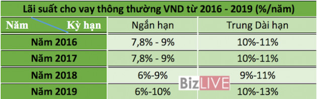 Giảm lãi suất: Chờ hiệu ứng lan toả - Ảnh 2.