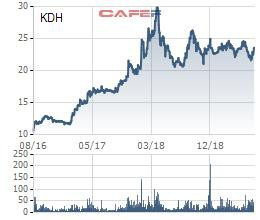 Giảm lãi từ thanh lý đầu tư, Nhà Khang Điền báo lợi nhuận quý 2 giảm 13% - Ảnh 2.