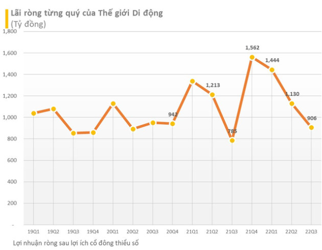 Giảm liên tiếp, lợi nhuận Thế giới Di động (MWG) quý 3 đạt hơn 900 tỷ đồng, nhấn mạnh đã chuẩn bị sẵn tiền trả nợ đến hạn - Ảnh 1.